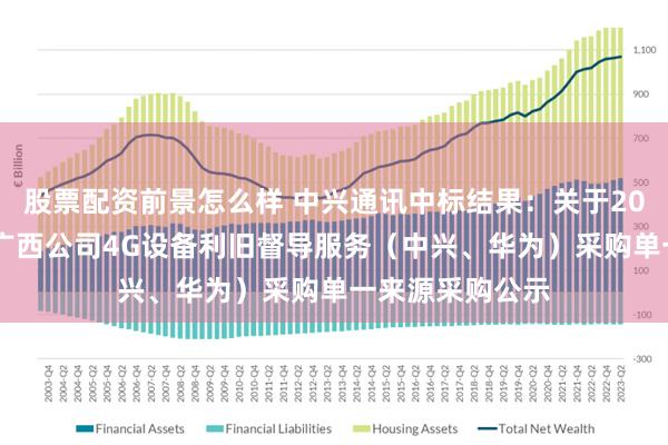 股票配资前景怎么样 中兴通讯中标结果：关于2024年中国电信广西公司4G设备利旧督导服务（中兴、华为）采购单一来源采购公示